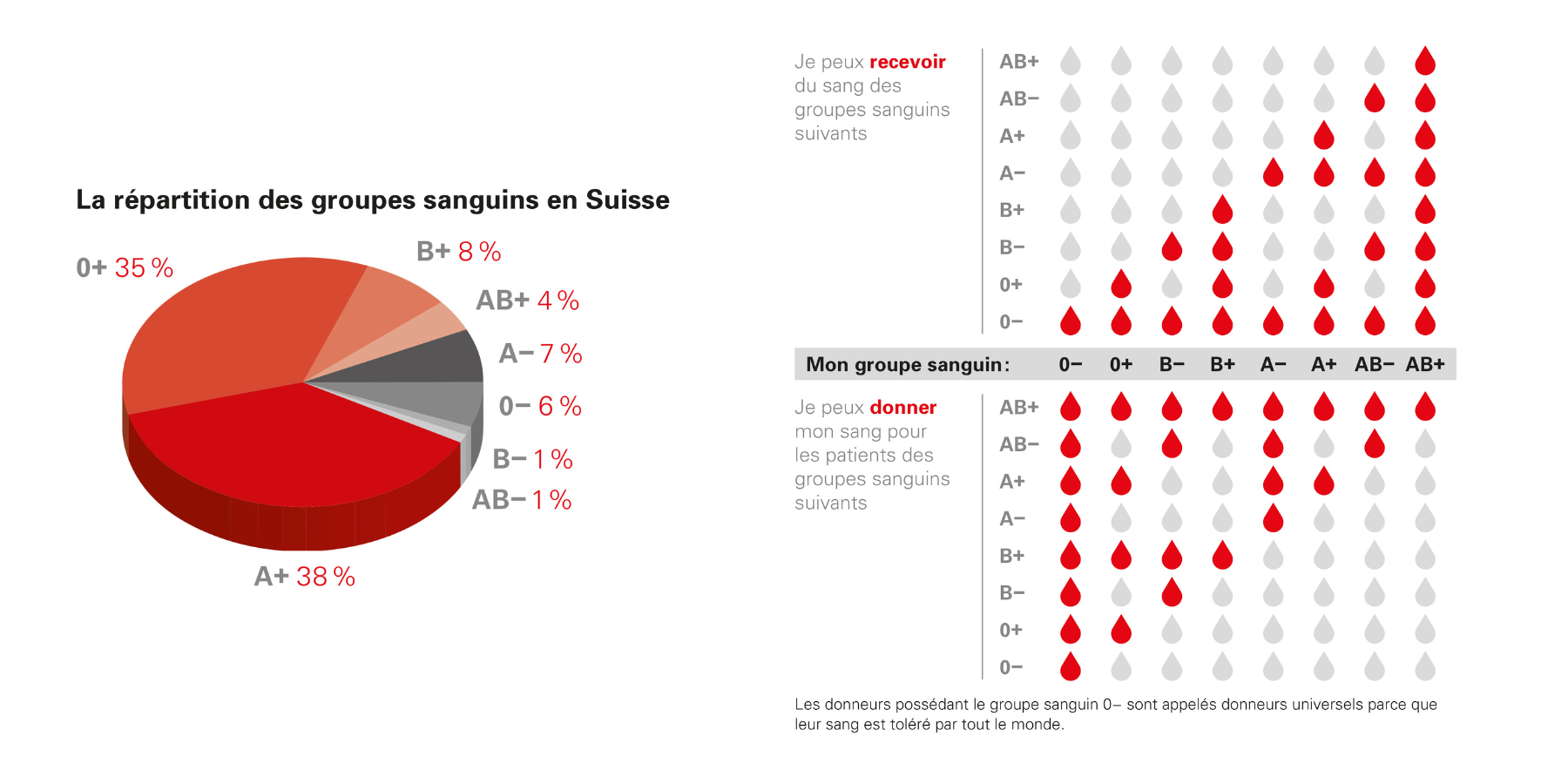 blutgruppen_fr