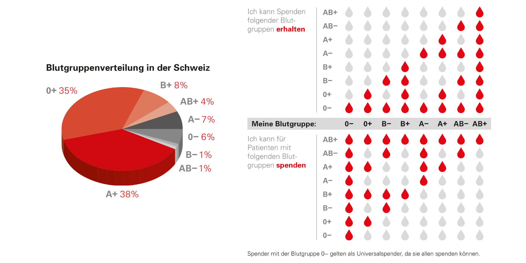 Blutgruppenverteilung und Spendemöglichkeiten