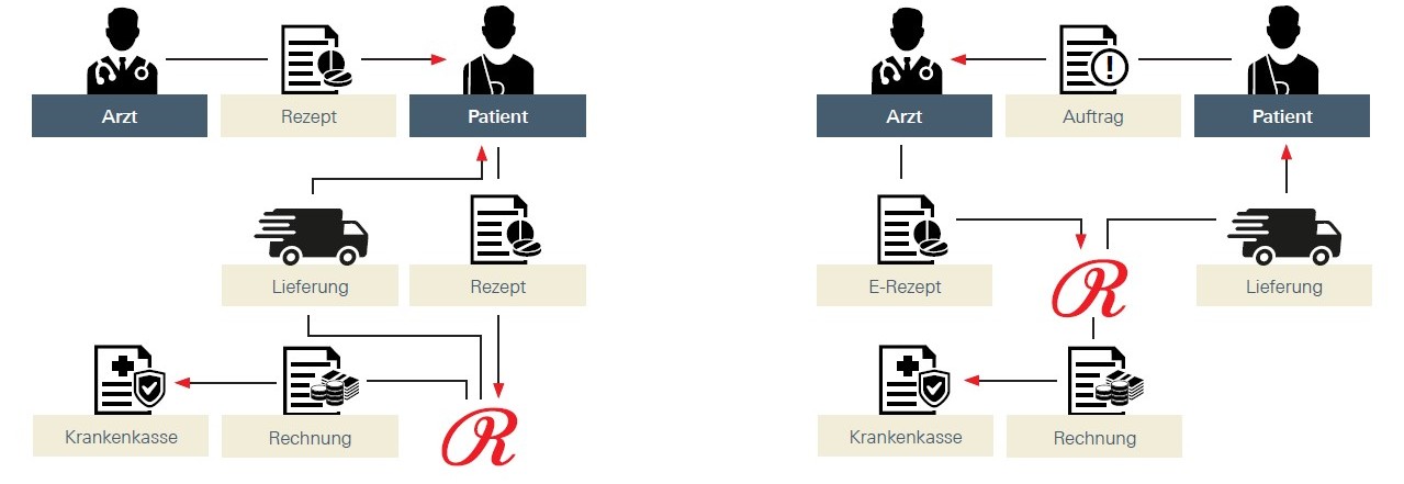 Processus Rx