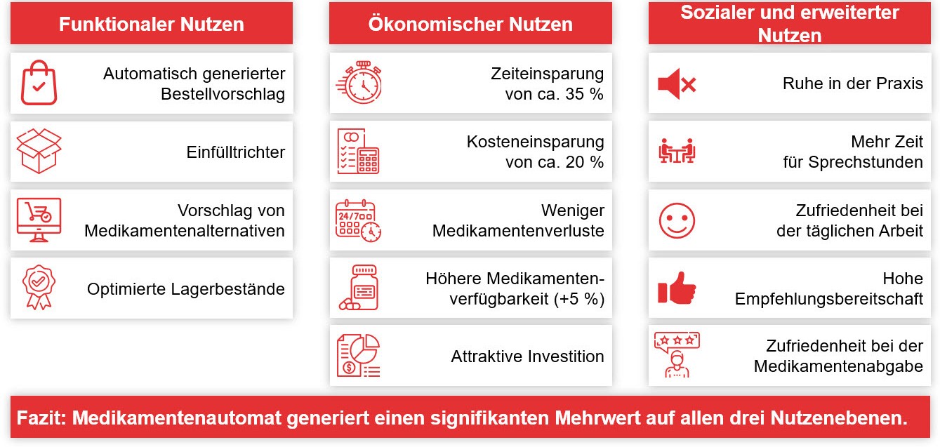 Studie Vorteile automatisiertes Medikamentenmanagement