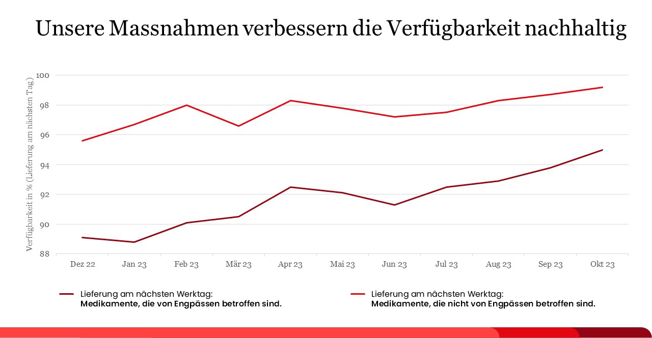 Zur Rose-Massnahmen zur Verbesserung der Verfügbarkeit