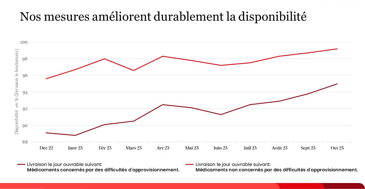 Mesures Zur Rose pour améliorer la disponibilité