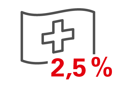 2.5 Prozent der CH-Bevölkerung spenden regelmässig Blut
