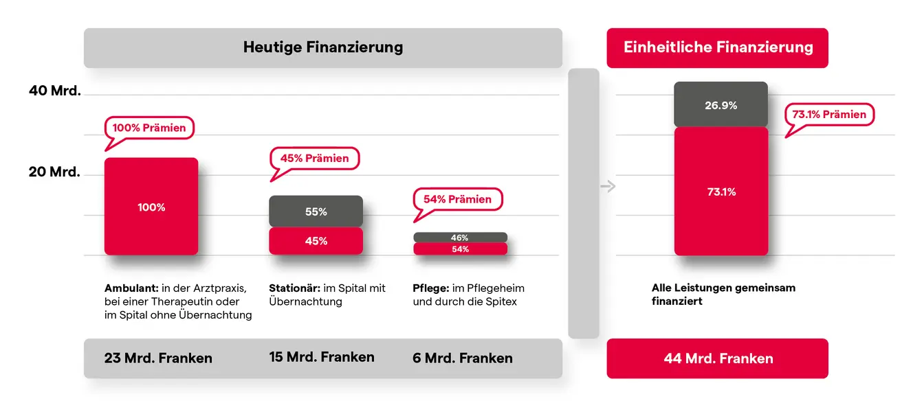 Vergleicht einheitliche Finanzierung