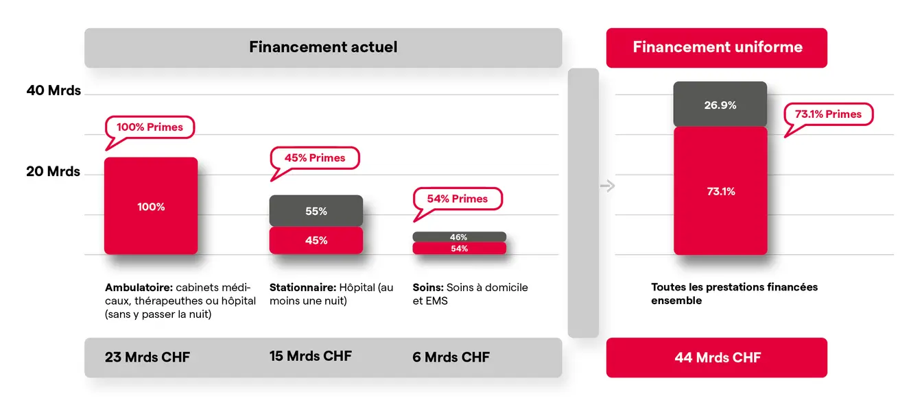 Compare le financement uniforme