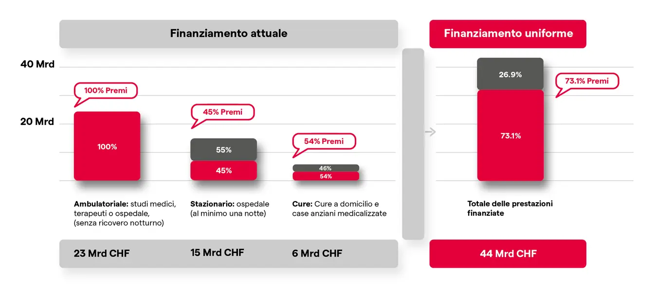 Confronto tra finanziamenti standardizzati