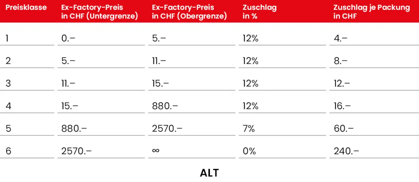 Vertriebsanteil bei Medikamenten alt