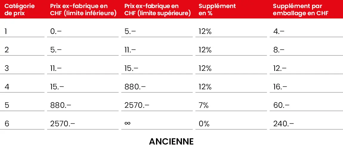 Part de distribution des médicaments anciens