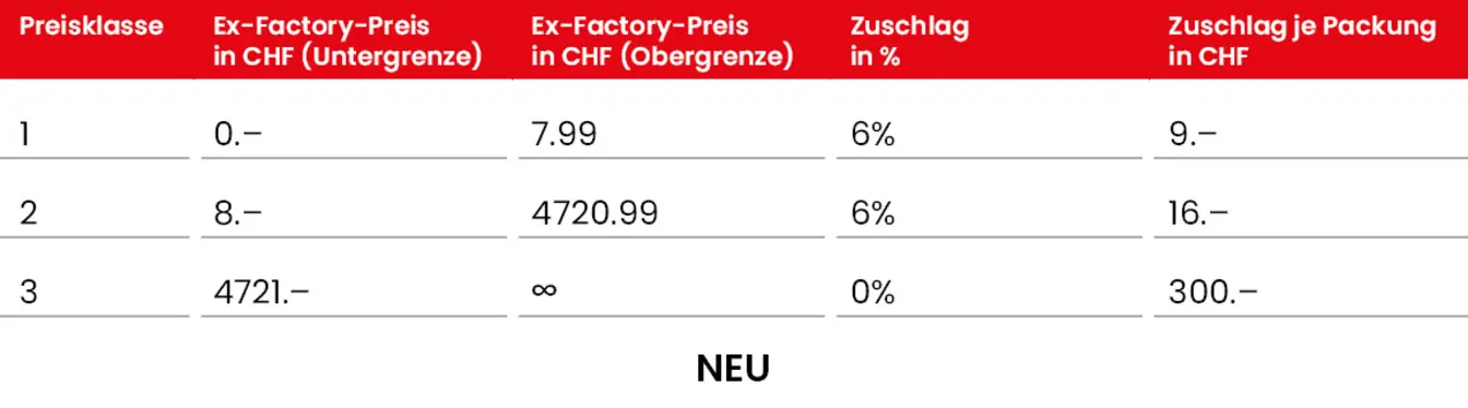 Vertriebsanteil bei Medikamenten neu