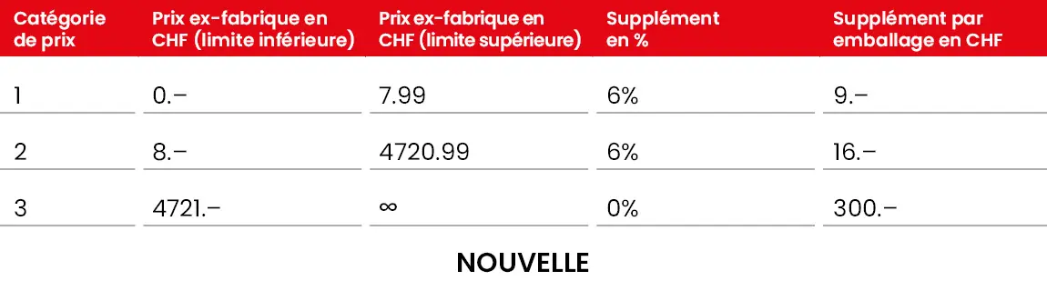 Part de distribution des médicaments nouveau