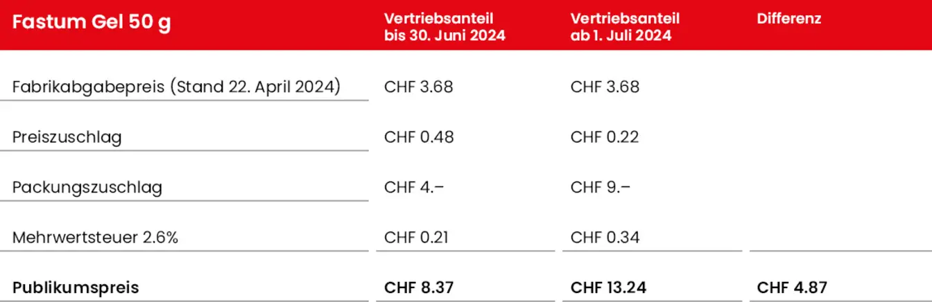 Rechenbeispiel Fastum Gel 50g