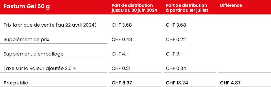 Exemple de calcul Fastum Gel 50g