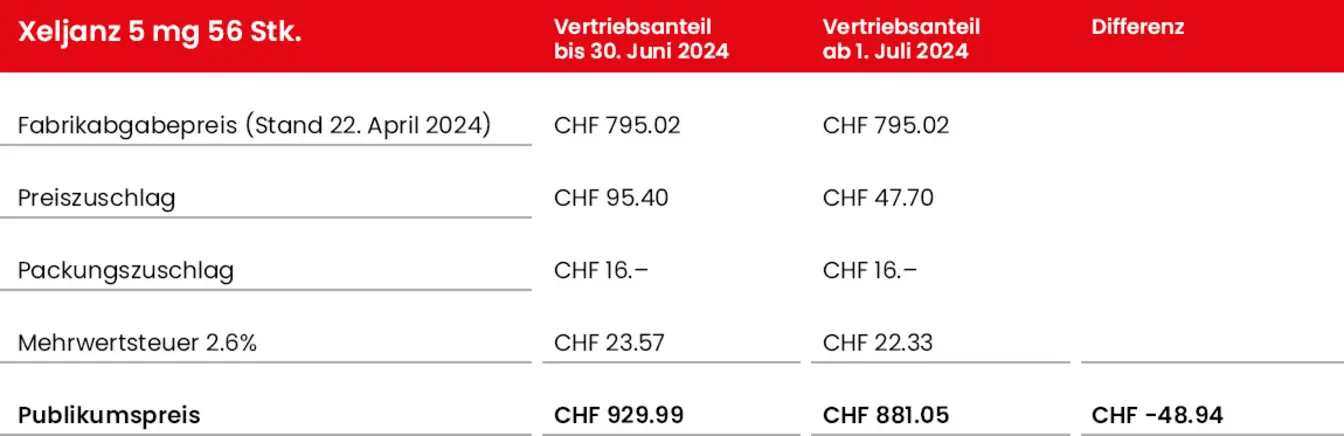 Rechenbeispiel Xeljanz 5mg 56 Stk.