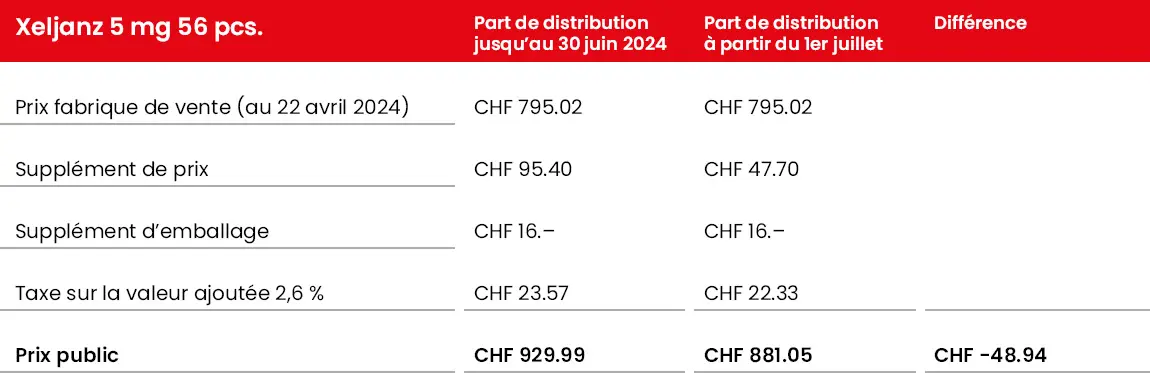 Exemple de calcul Xeljanz 5mg 56 pcs.