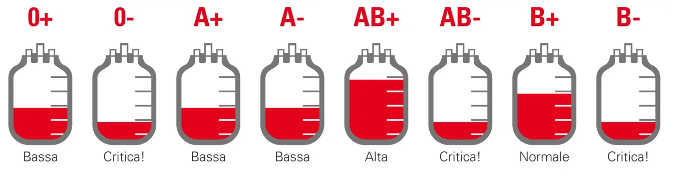Blutbarometer