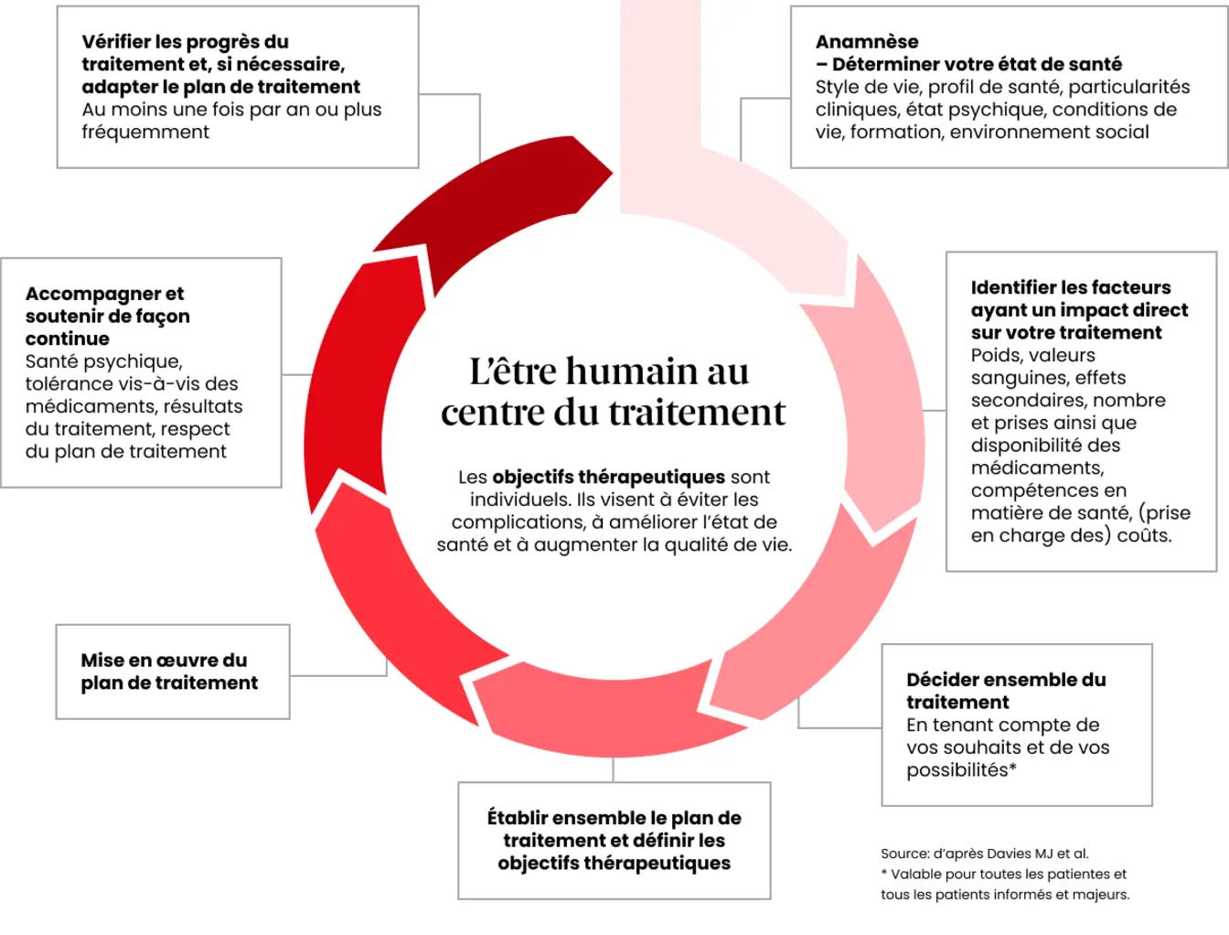 Lêtre humain au centre du traitement