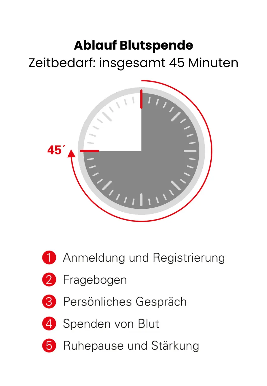 Ablauf Blutspende
