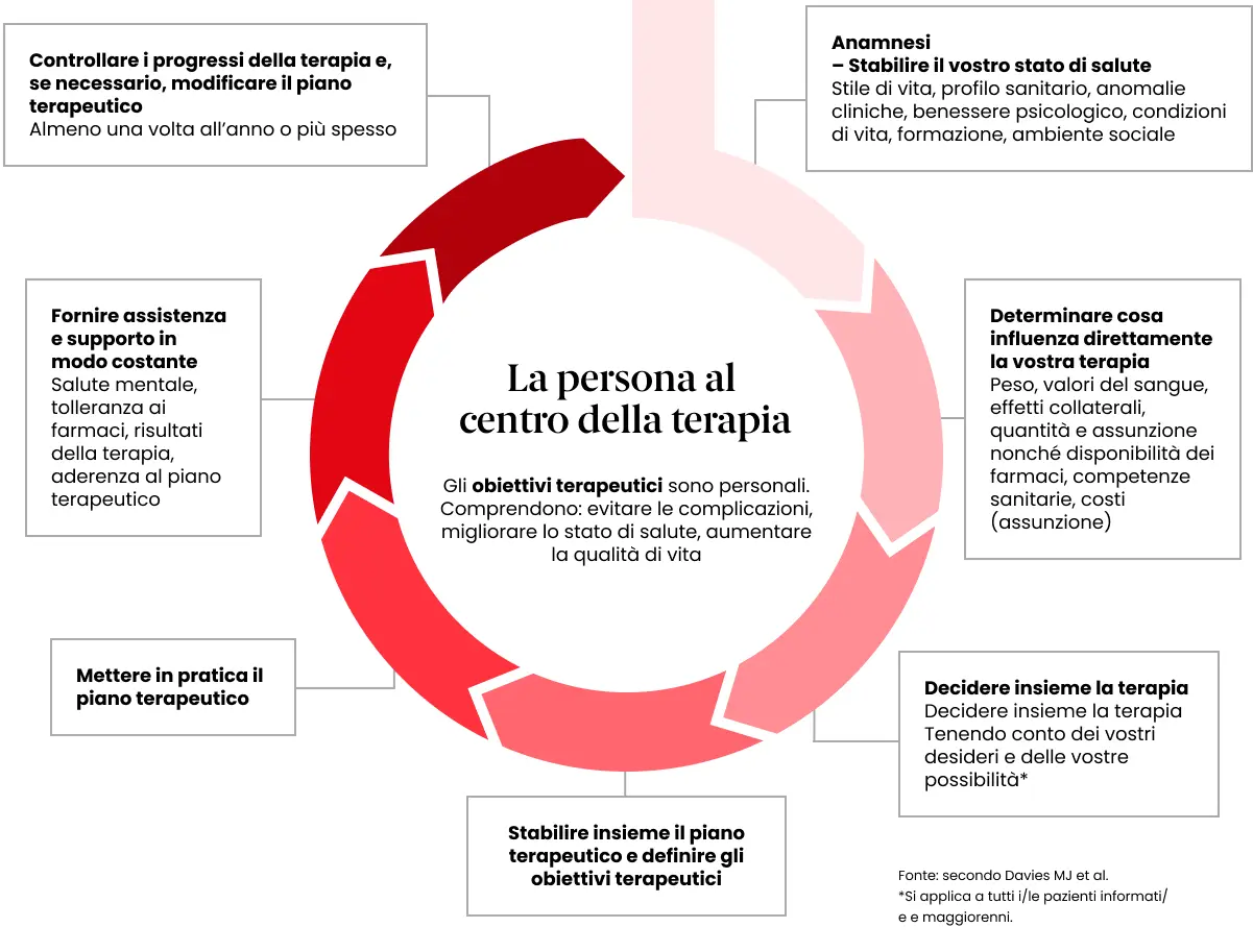 La persona al centro della terapia