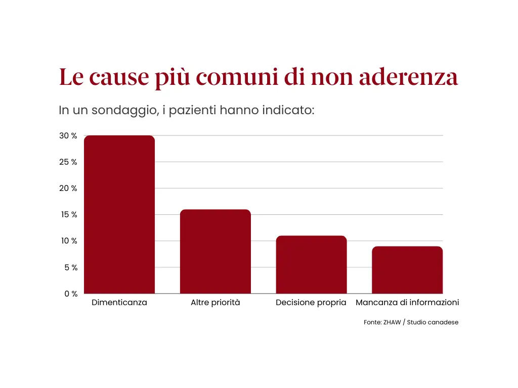 Non aderenza