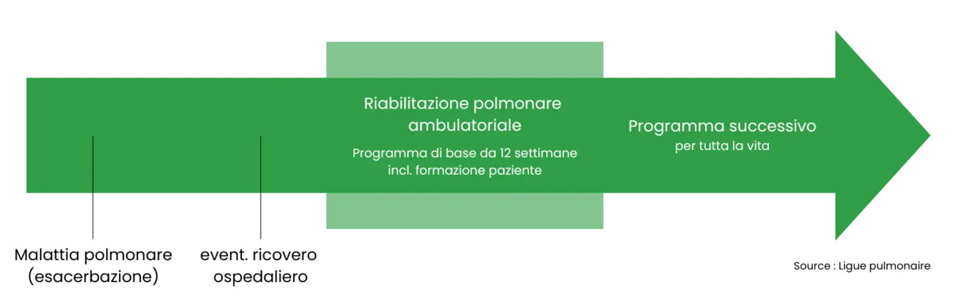 Programma di riabilitazione della Lega polmonare