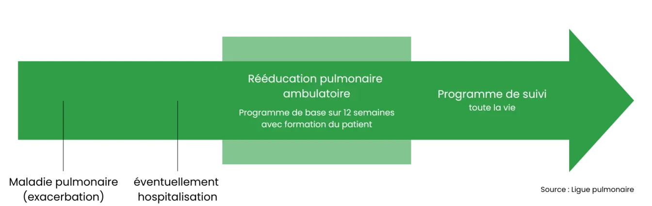 Programme de réhabilitation Ligue pulmonaire