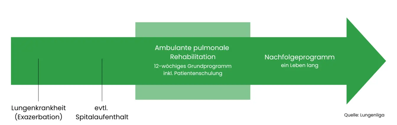 Reha Programm Lungenliga