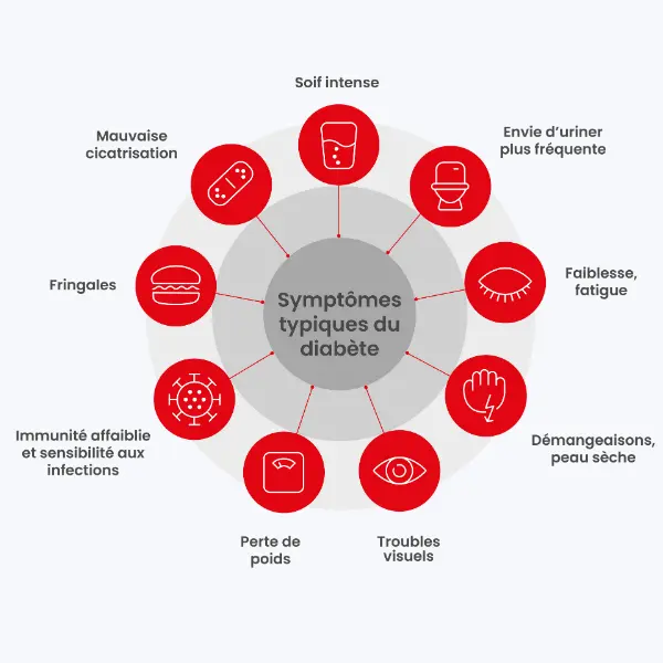 Symptome Diabetes FR