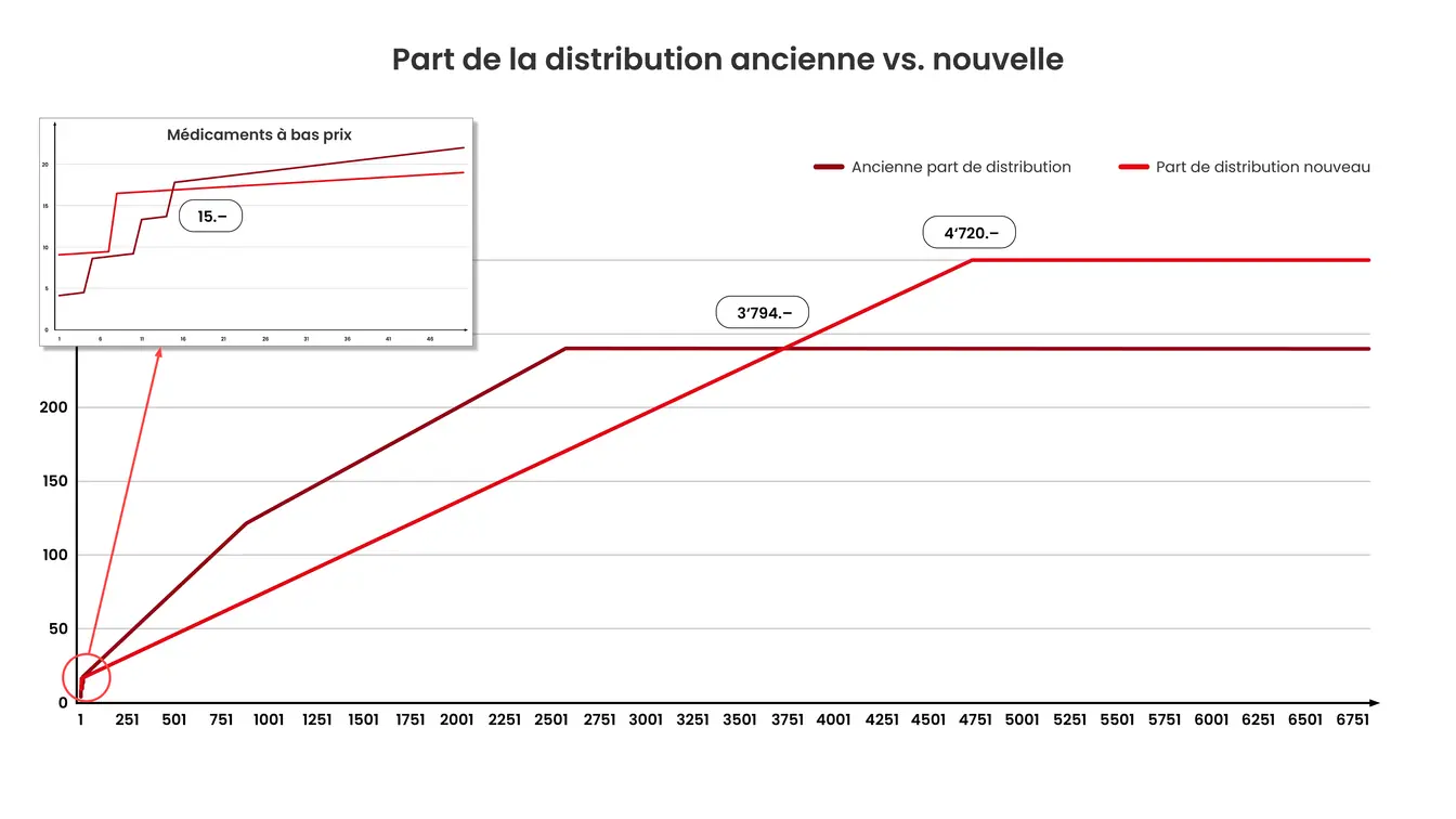 Parts de distribution ancien - nouveau