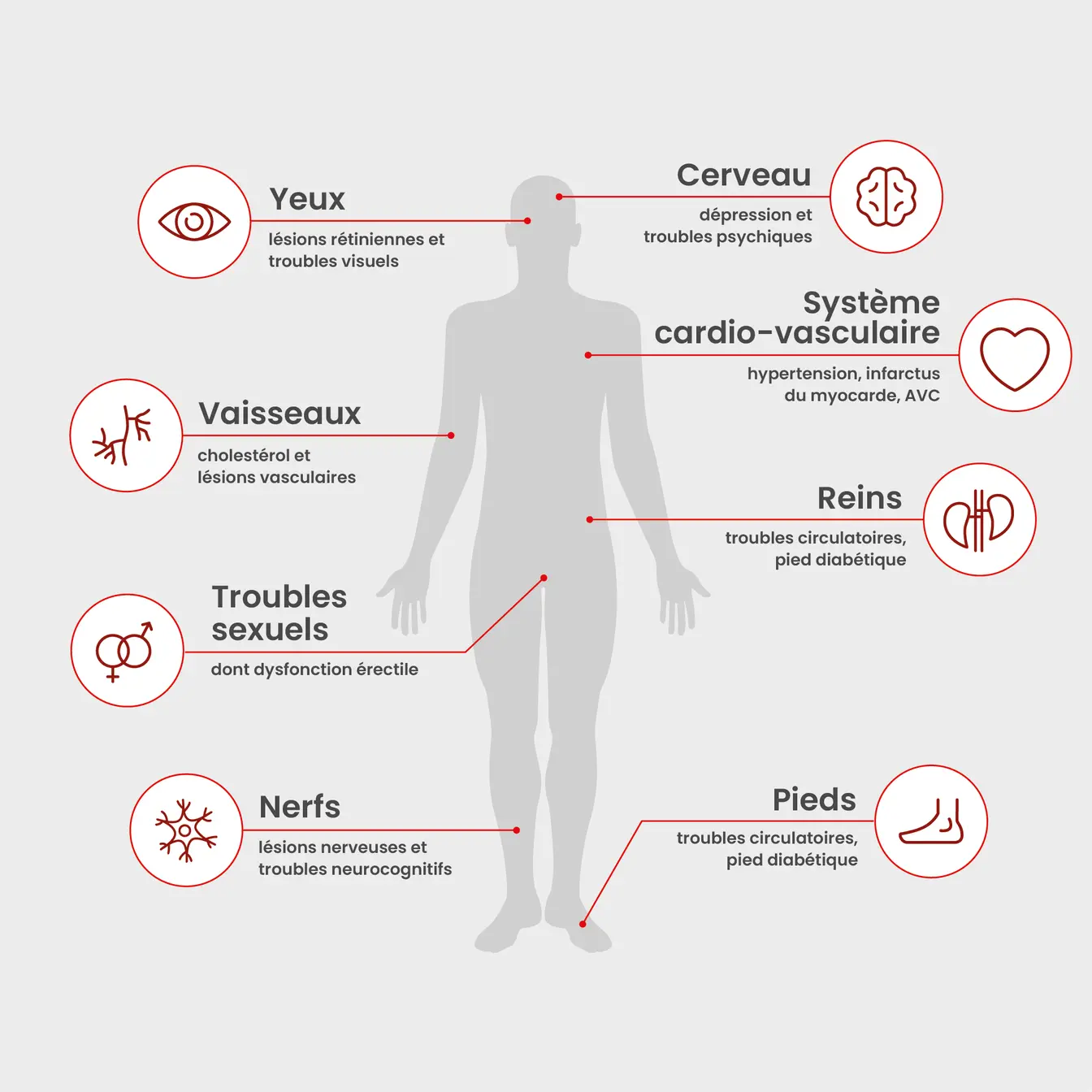 Maladies secondaires au diabète