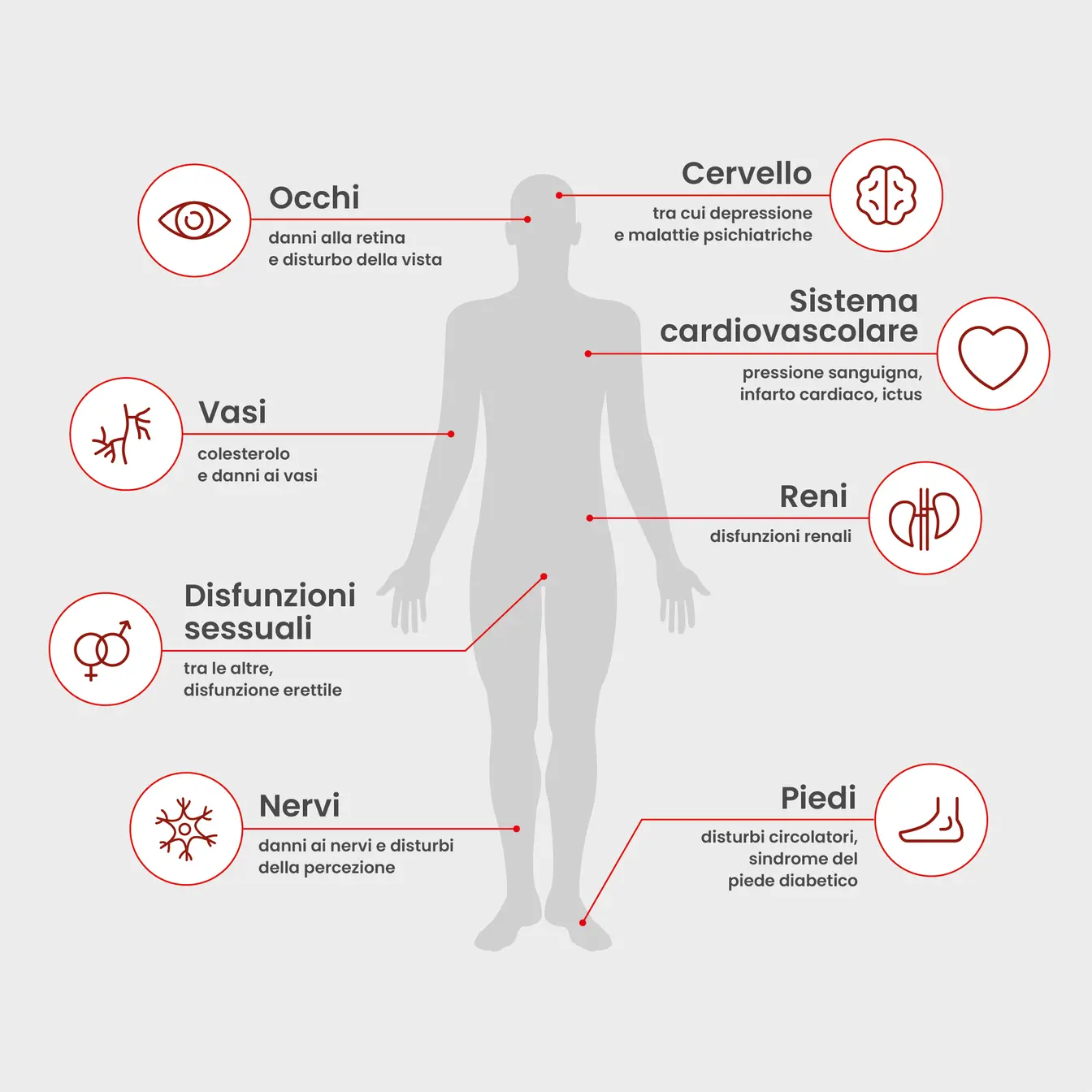Malattie conseguenti diabete