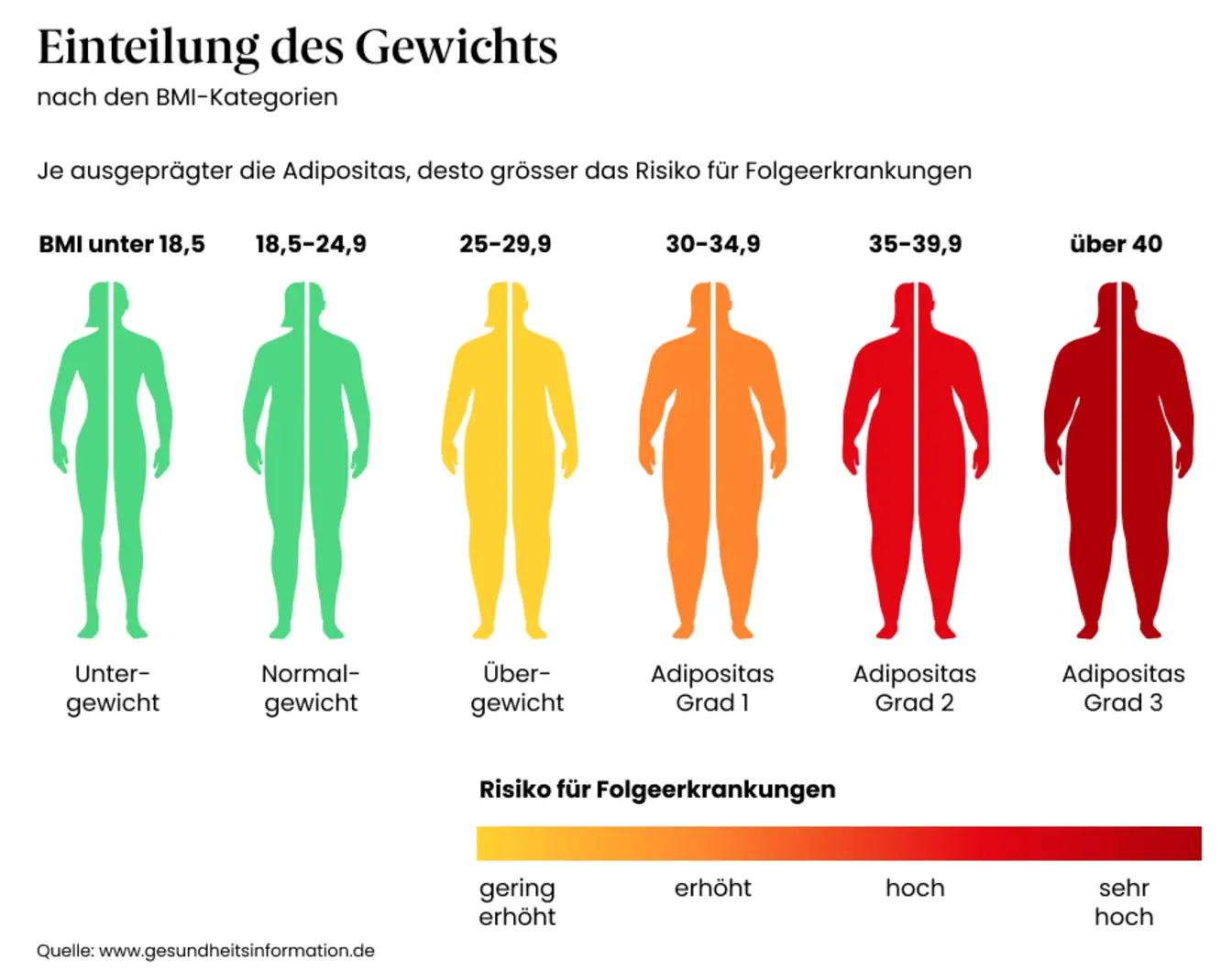 BMI Übersicht