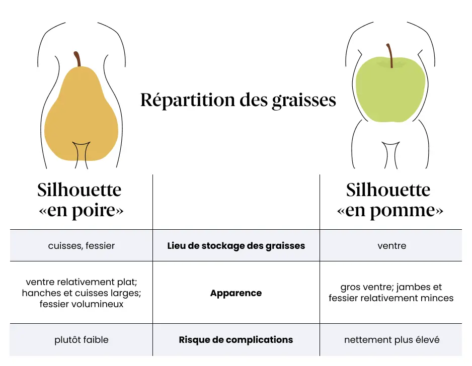 Forme de poire et de pomme