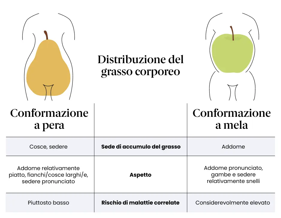 Forma a pera e a mela