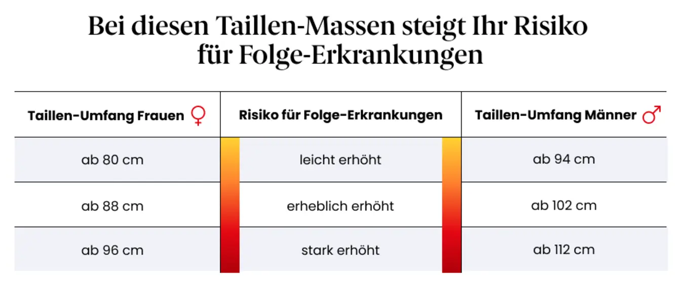 Tabelle Taillen-Masse