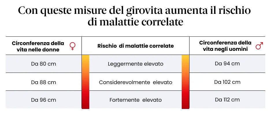 Tabella della circonferenza vita