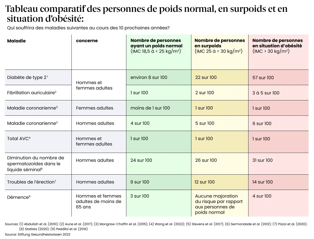 Tableau des conséquences de l'obésité
