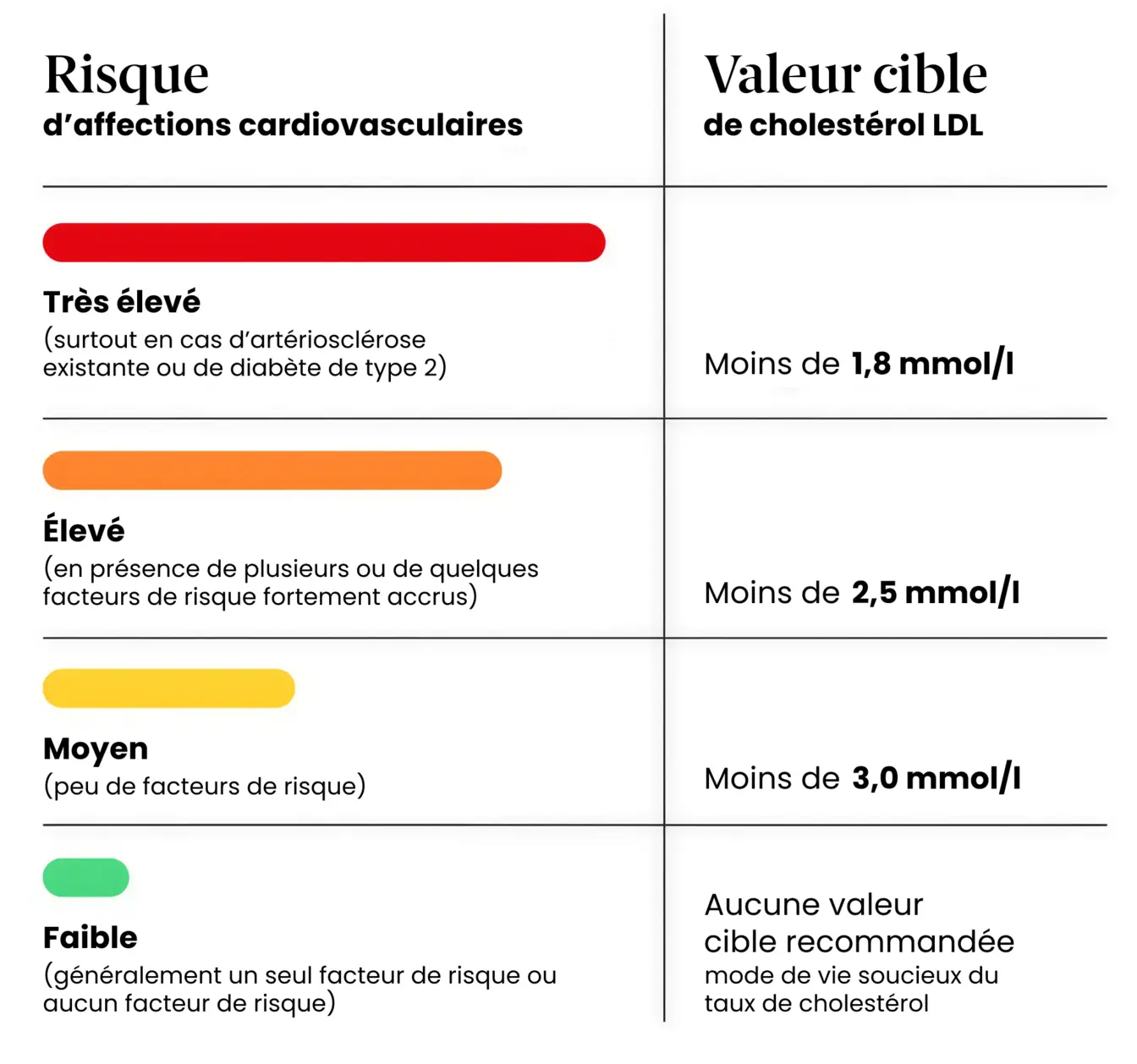 Risque cardiovasculaire lié au cholestérol