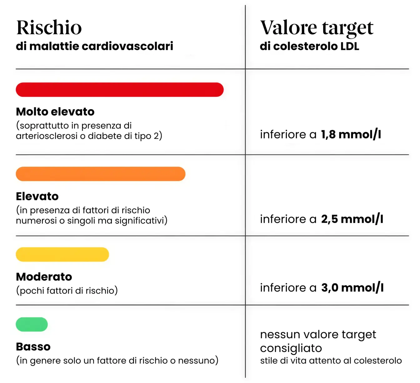 Rischio cardiovascolare associato al colesterolo