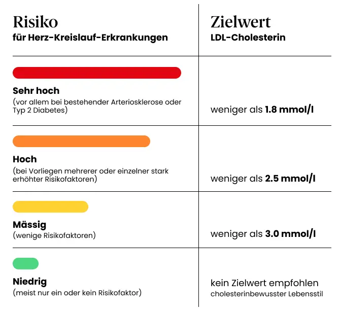 Cholesterin Tabelle