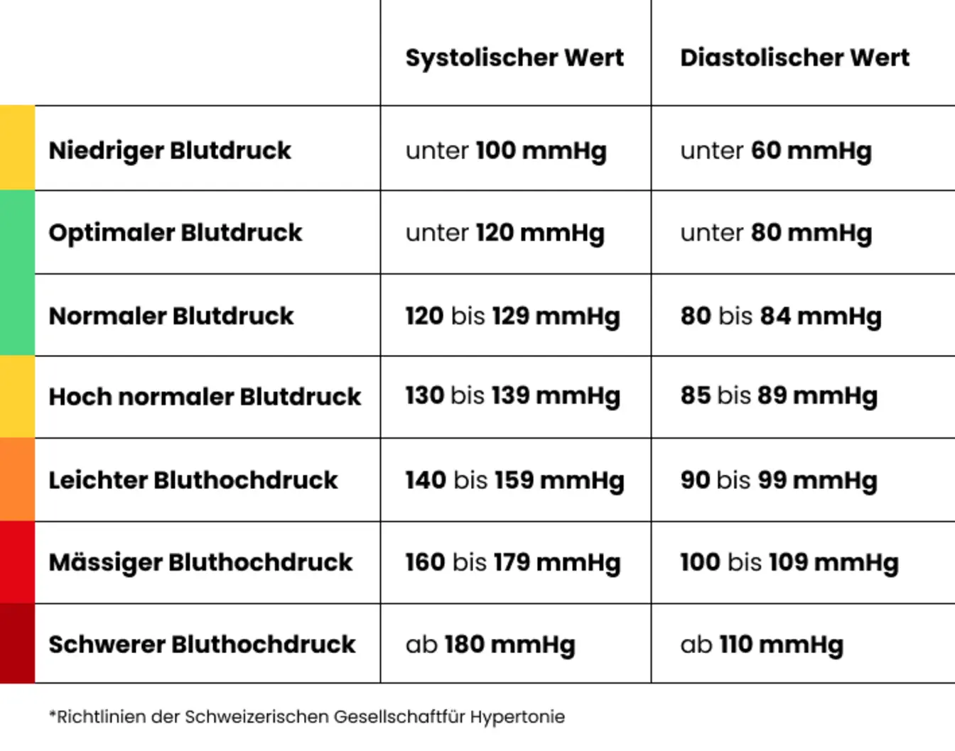 Blutdruckwerte