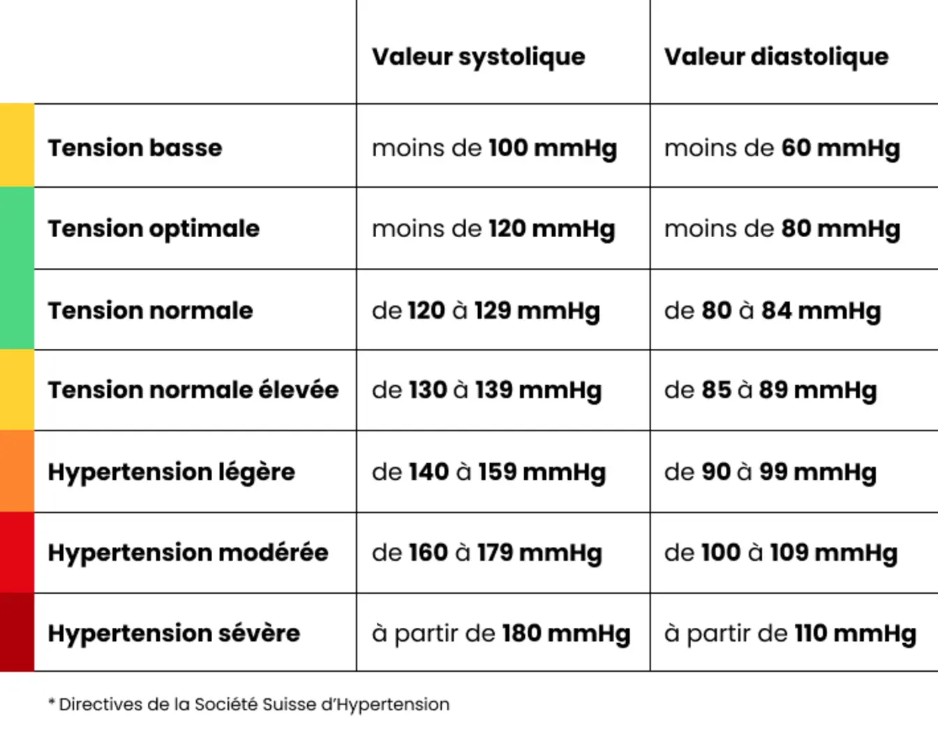 Tableau des mesures de la tension artérielle