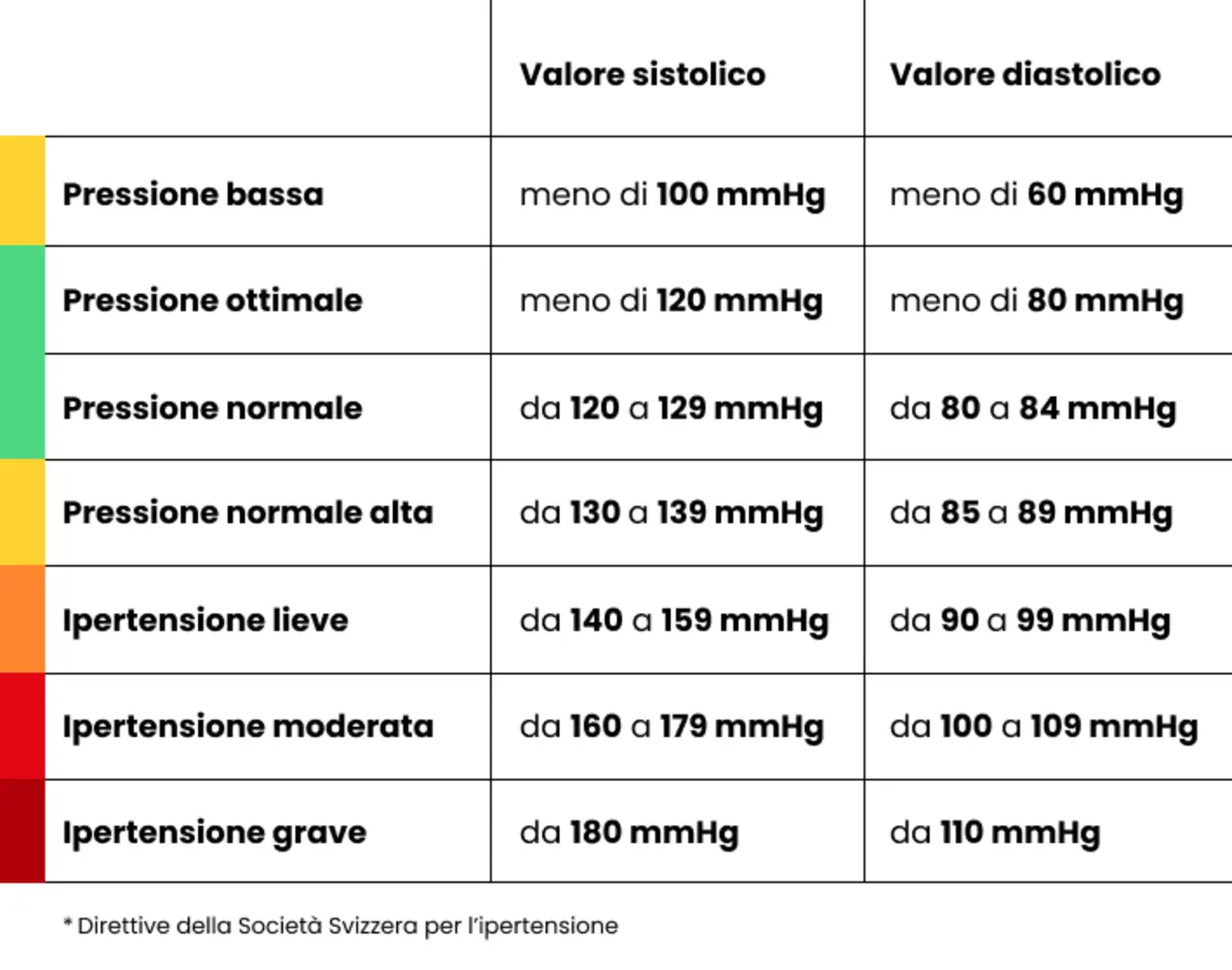 Tabella delle letture della pressione sanguigna