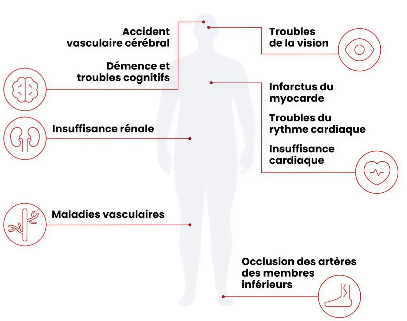 Complications liées au cholestérol