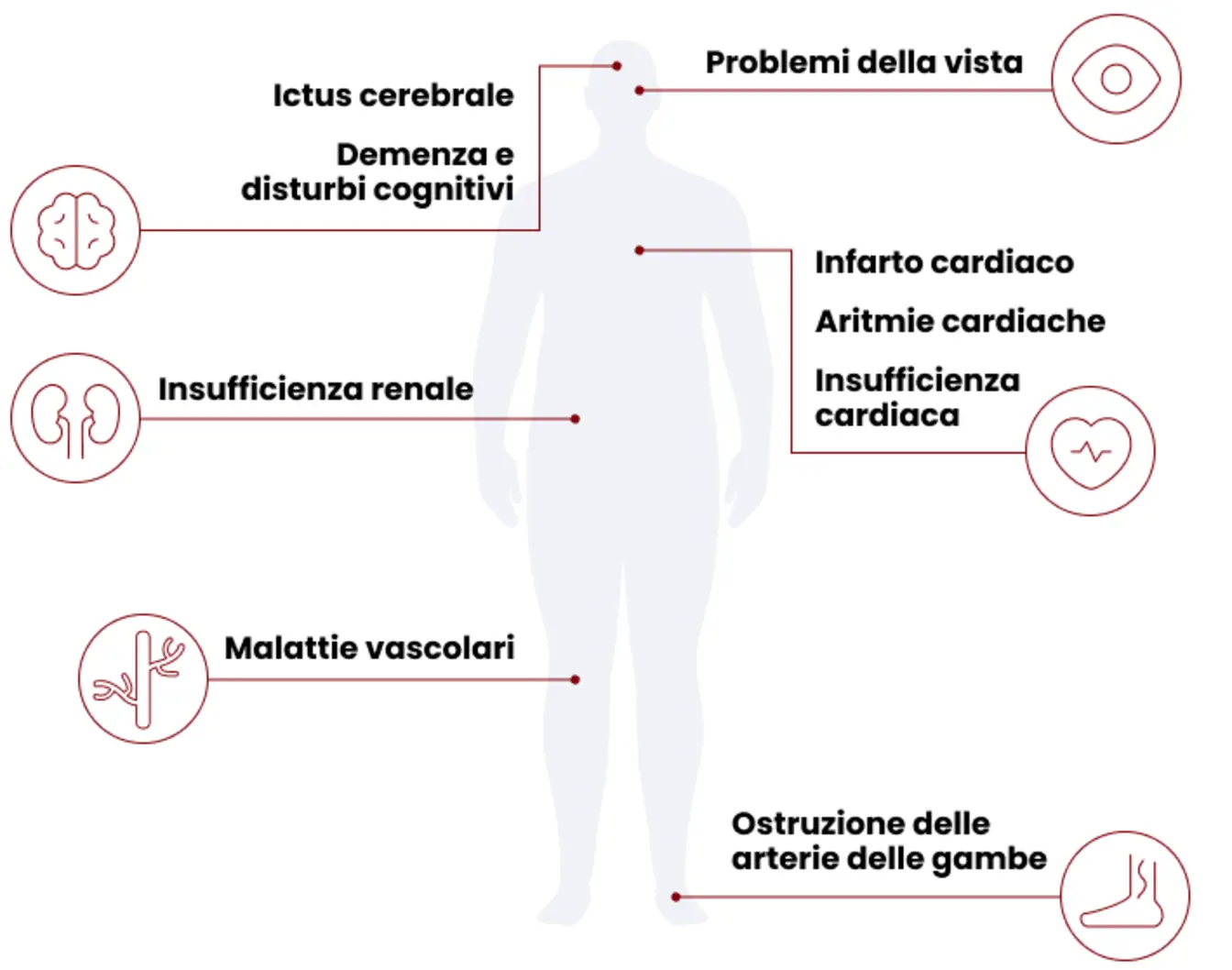 Grafica: malattie correlate all’ipertensione