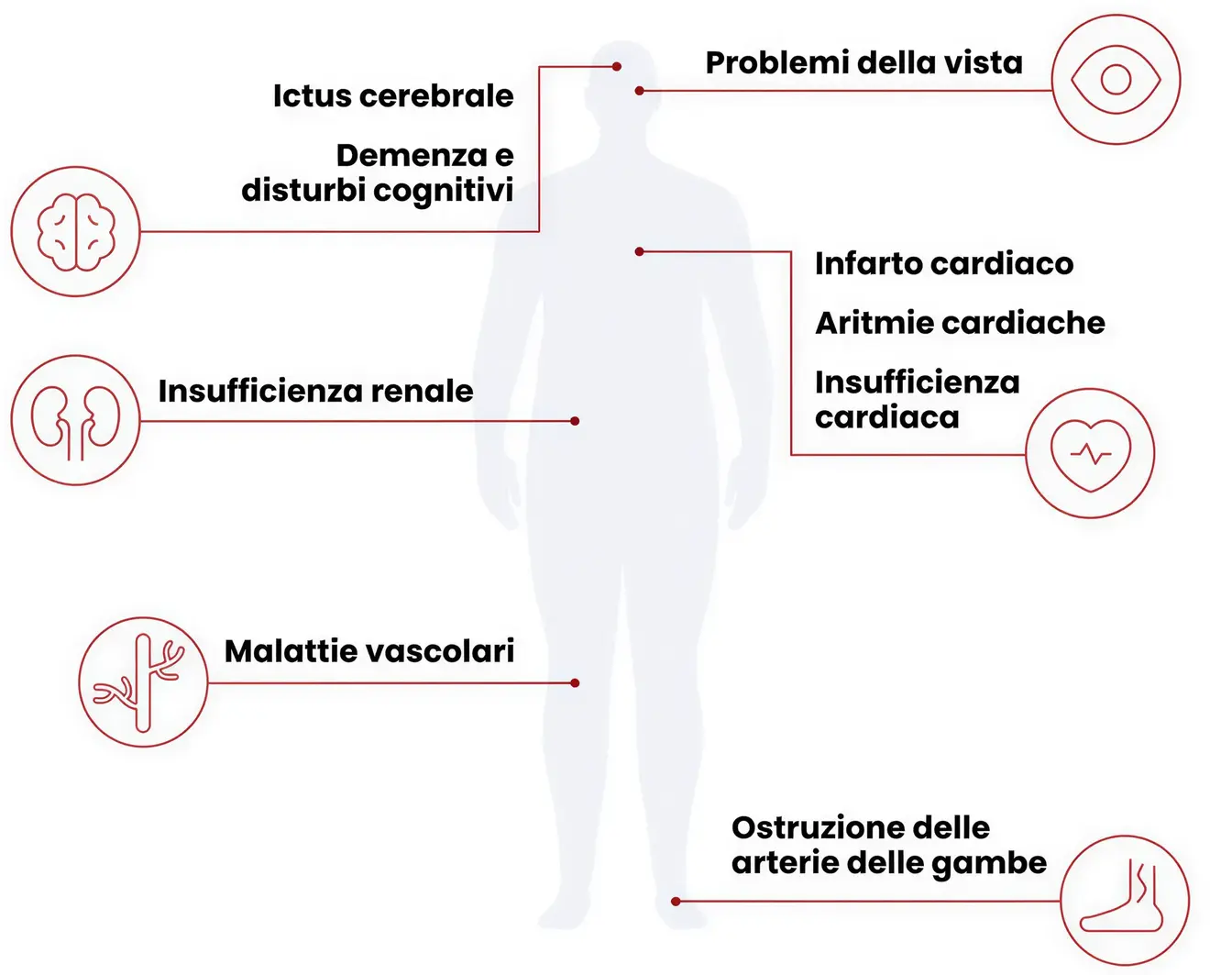 Complicanze del colesterolo