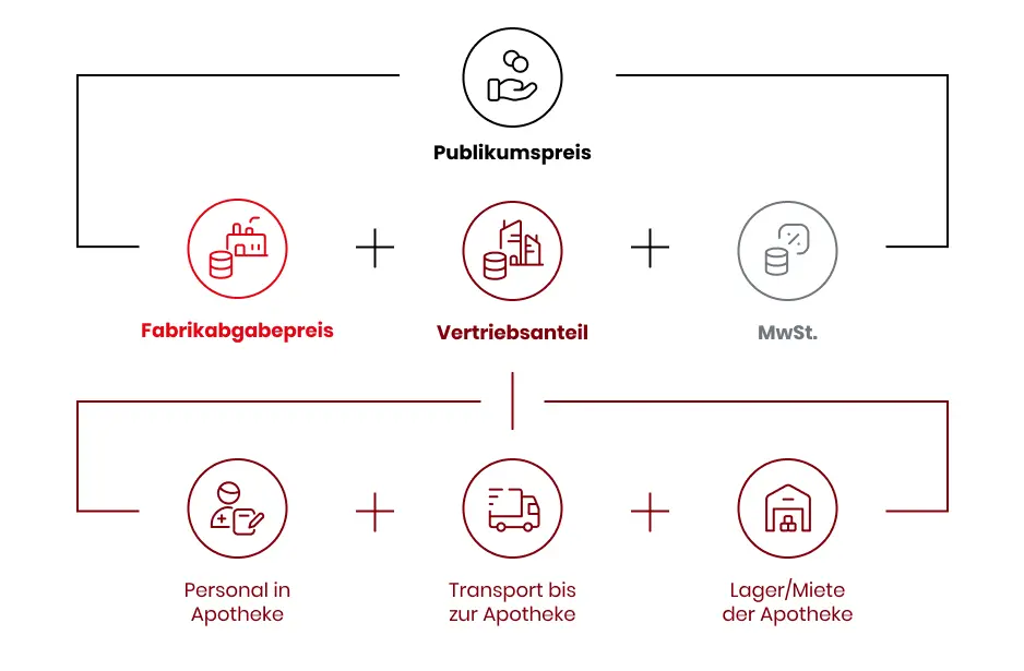 Grafik Vertriebsanteil