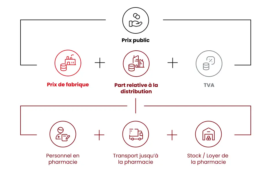 Graphique: Part de la distribution