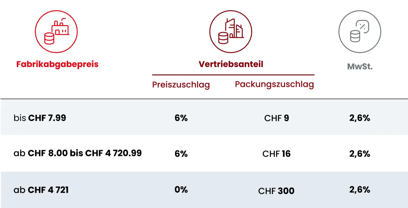 Tabelle neue Preise