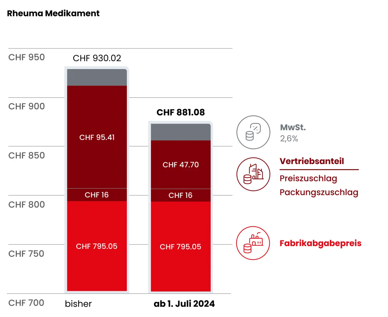 Rechenbeispiel Rheumamedikament
