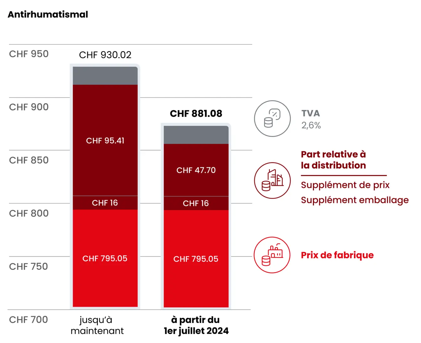 Exemple de calcul: Médicament rhumatisme